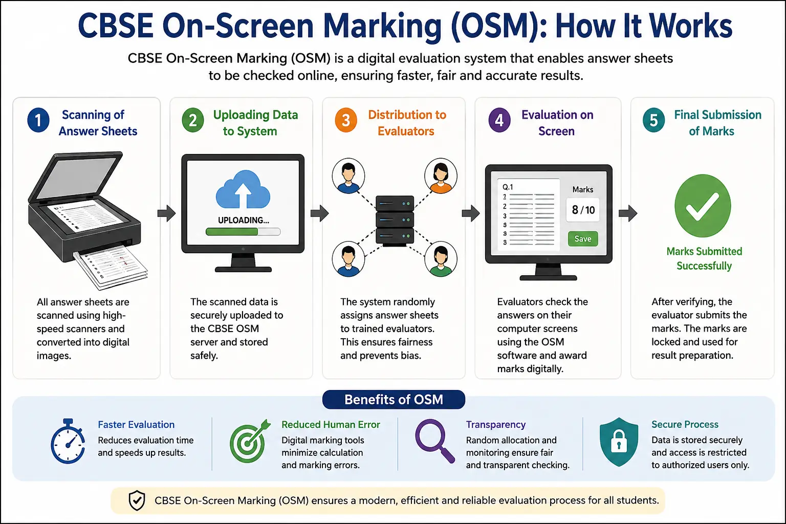 CBSE On-Screen Marking (OSM): How It Works