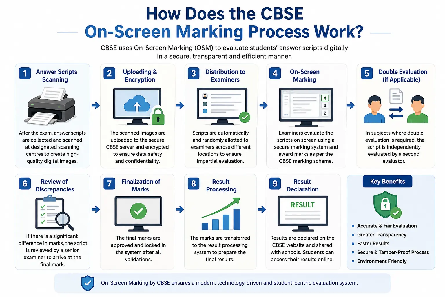 How Does the CBSE On-Screen Marking Process Work?&nbsp;