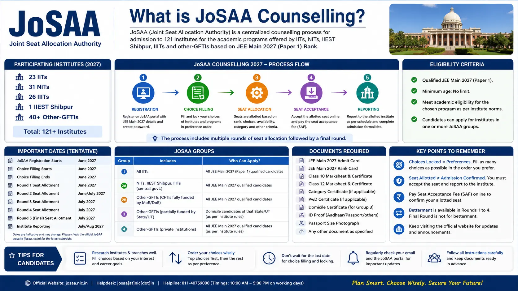 What is JoSAA Counselling? Complete JEE JoSAA Counselling Guidelines 2027
