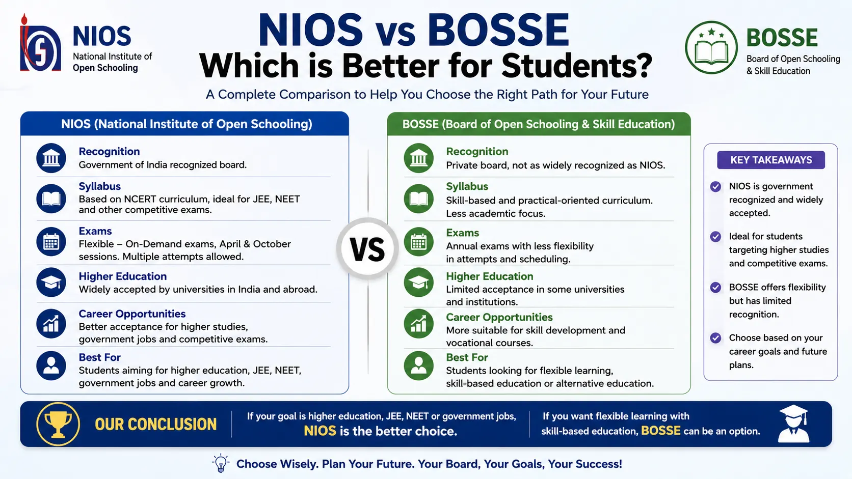 Nios vs Bosse which is better for Students?