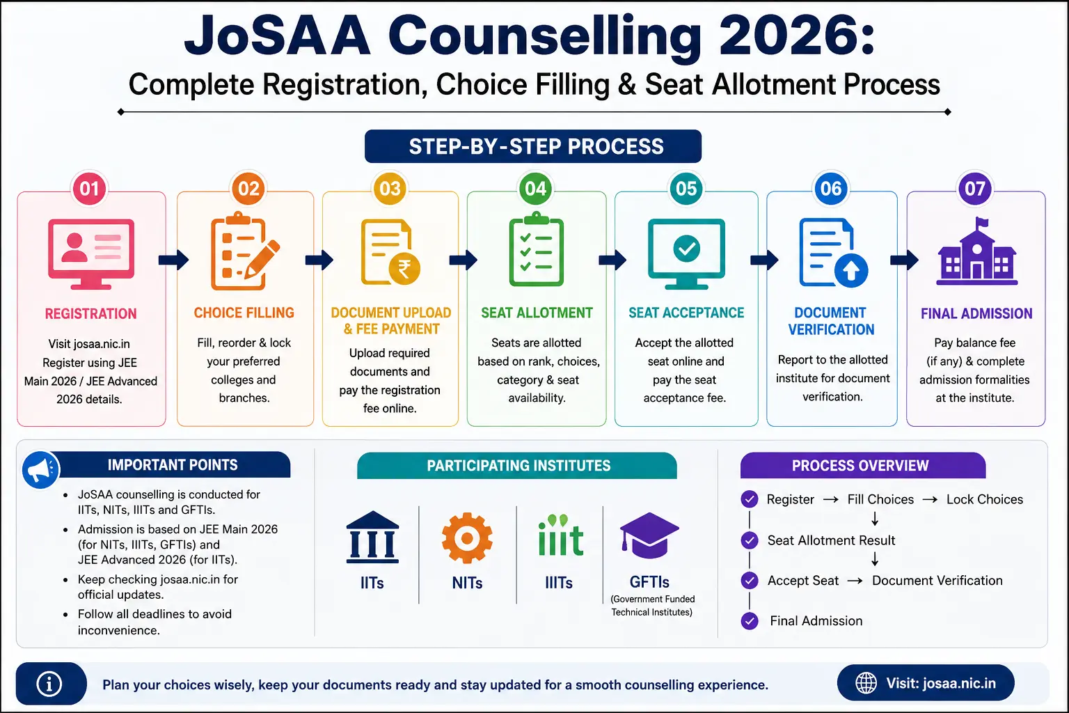 JoSAA Counselling 2026: Complete Registration, Choice Filling & Seat Allotment Process